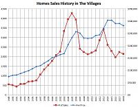 villages-home-sales-history-chart-jpg