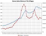 Villages Home Sales History Chart
