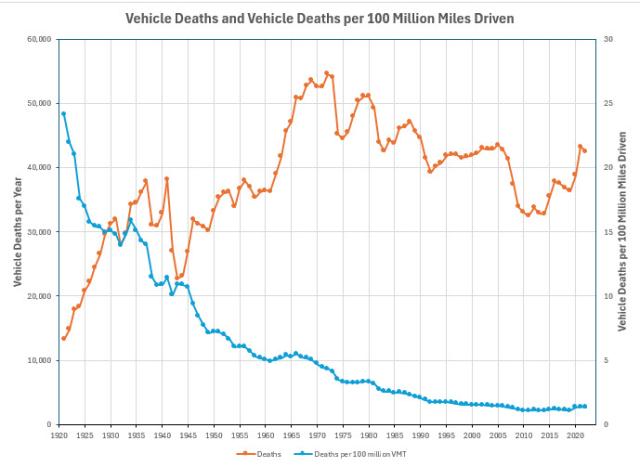 Vehicle Deaths per Year per NHTSA