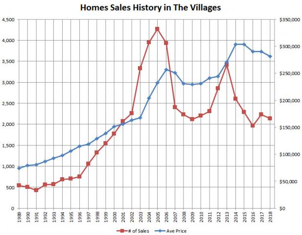 Villages Home Sales History Chart